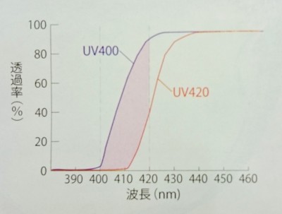 UV420とUV400との比較